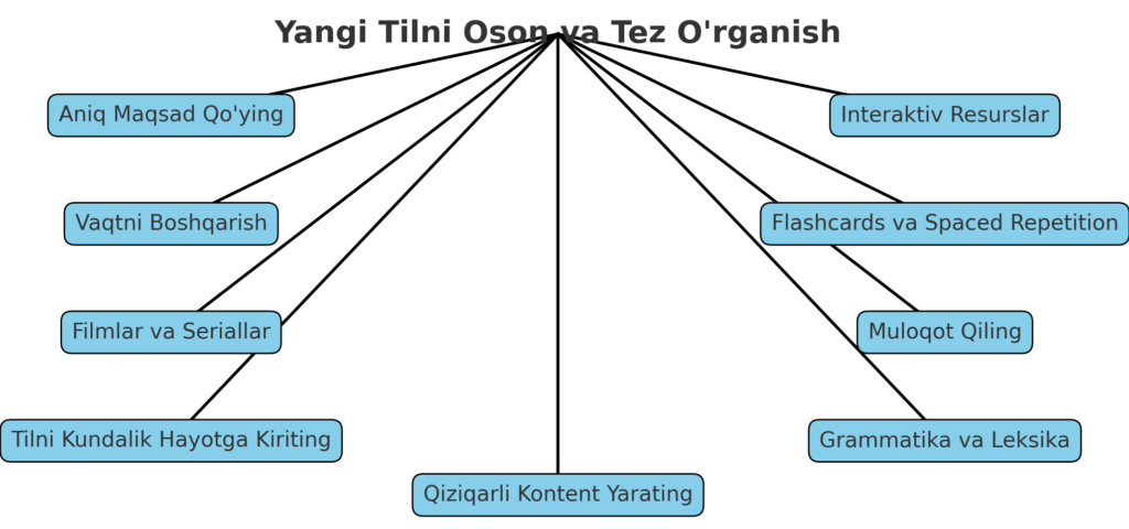 Yangi Tilni Qanday Qilib Oson va Tez O'rganish Mumkin?(Chatgptdan maslahatlar) 1 image